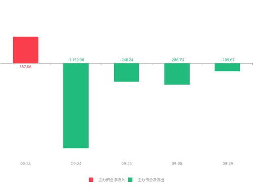 快訊 信息發(fā)展急速拉升9.30% 主力資金凈流出109.67萬元，信息系統(tǒng)運行維護服務(wù)受關(guān)注